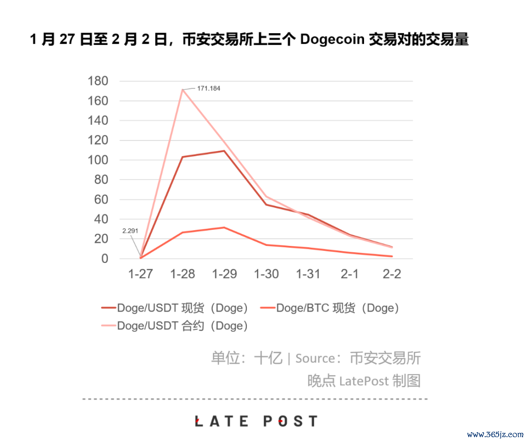 狗狗币加密算法_加密狗币行情_彭博社的专家指出，市值 680 亿美元的狗狗币有“1999 个苗头”。他还称狗狗币和类似的加密货币是“无限供应的加密货币”，将与比特币（仅限 2100 万枚，目前已开采超过 1900 万枚）和贵金属（