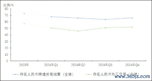 2024年，企业人民币跨境贸易结算使用率稳步增长 国际货币研究所报告